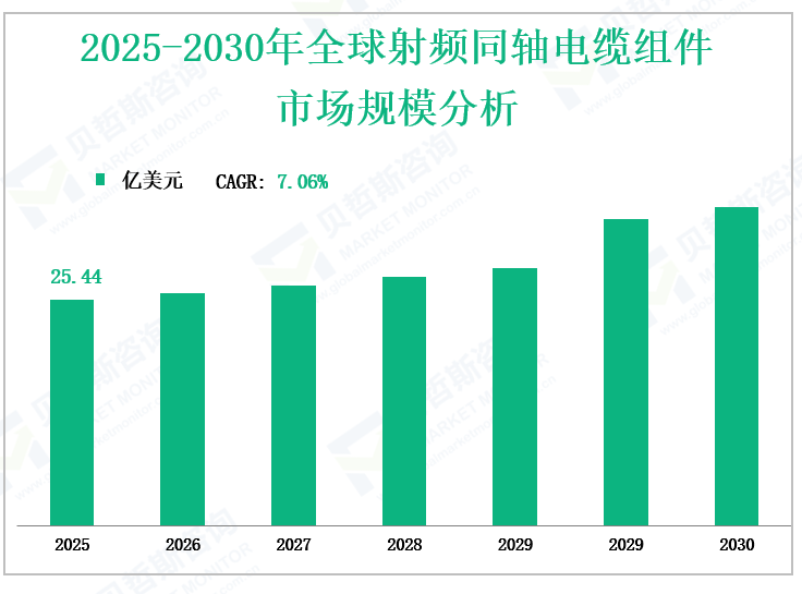 2025-2030年全球射频同轴电缆组件 市场规模分析