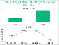 复旦微电深耕于集成电路技术领域，其2024年营收为34.2亿元
