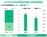 法尔胜已陆续拓展市政污泥、建筑和大件垃圾处理等业务，其营收在2023年为4.46亿元

