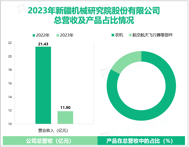 2023年新疆机械研究院股份有限公司总营收及产品占比情况