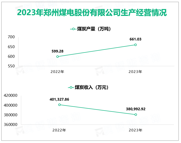 2023年郑州煤电股份有限公司生产经营情况