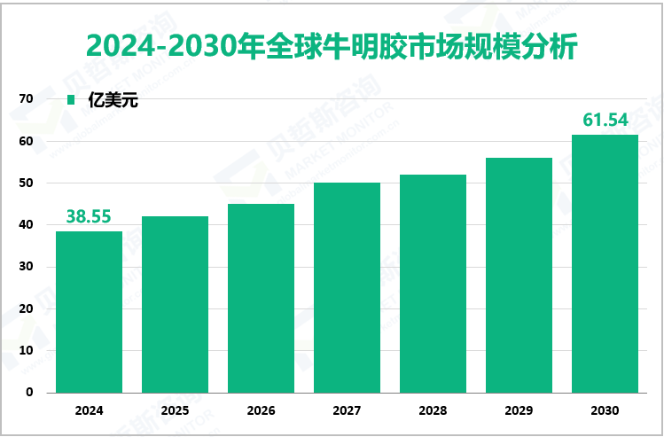 2024-2030年全球牛明胶市场规模分析