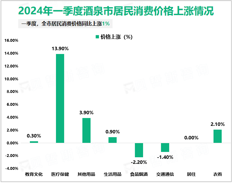 2024年一季度酒泉市居民消费价格上涨情况