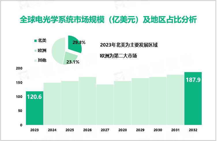 全球电光学系统市场规模（亿美元）及地区占比分析