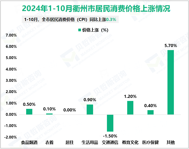 2024年1-10月衢州市居民消费价格上涨情况