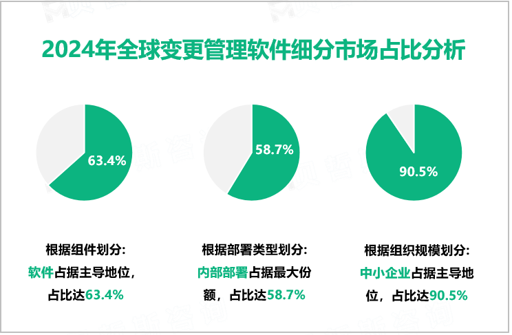 2024年全球变更管理软件细分市场占比分析