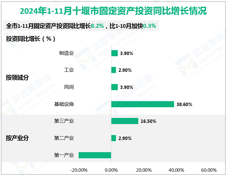 2024年1-11月十堰市固定资产投资同比增长情况