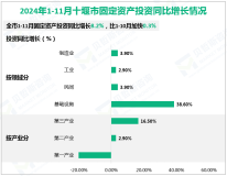 2024年1-11月十堰市规模以上工业增加值同比增长11.0%，比1-10月加快0.6%