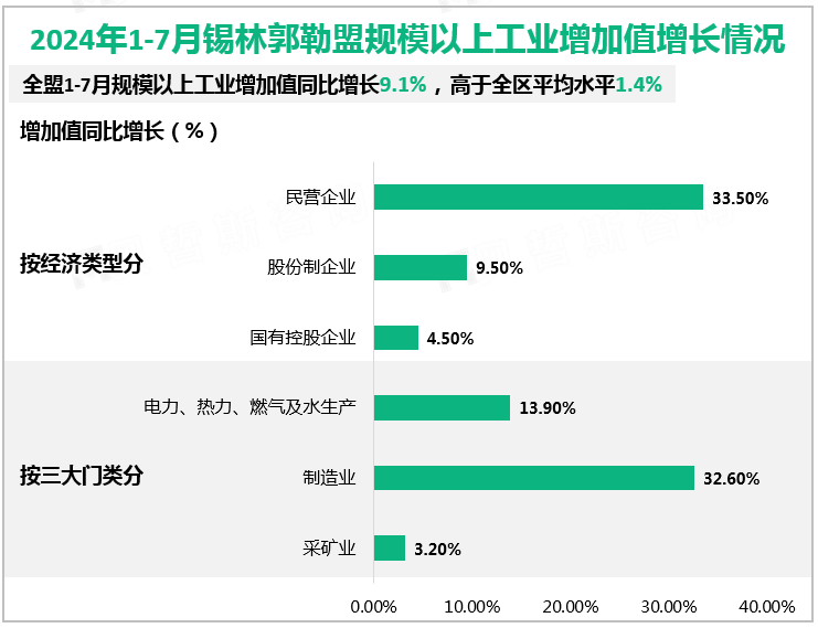 2024年1-7月锡林郭勒盟规模以上工业增加值增长情况