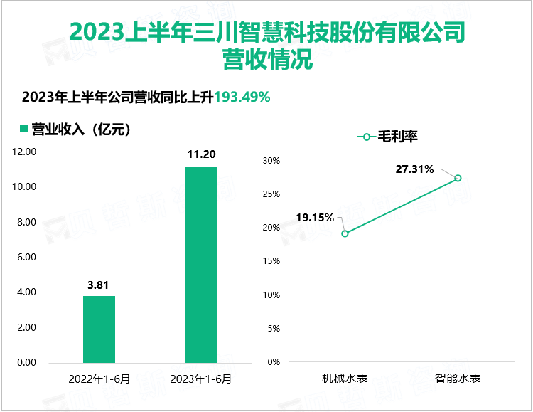 2023上半年三川智慧科技股份有限公司营收情况