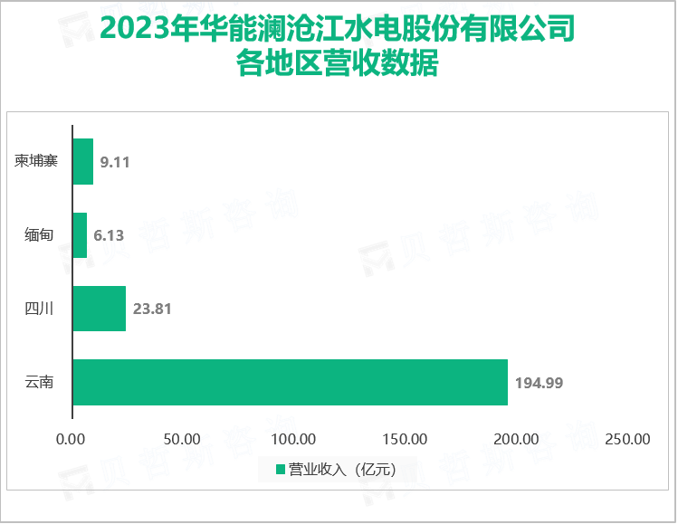 2023年华能澜沧江水电股份有限公司各地区营收数据