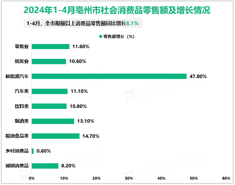 2024年1-4月亳州市社会消费品零售额及增长情况