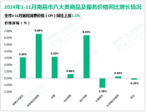 2024年1-11月南昌市限额以上消费品零售额同比增长1.8%