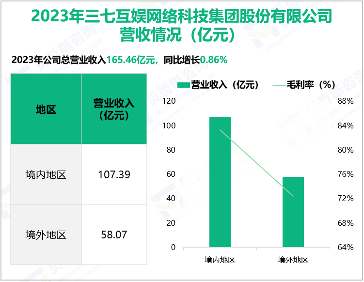 2023年三七互娱网络科技集团股份有限公司营收情况(亿元)