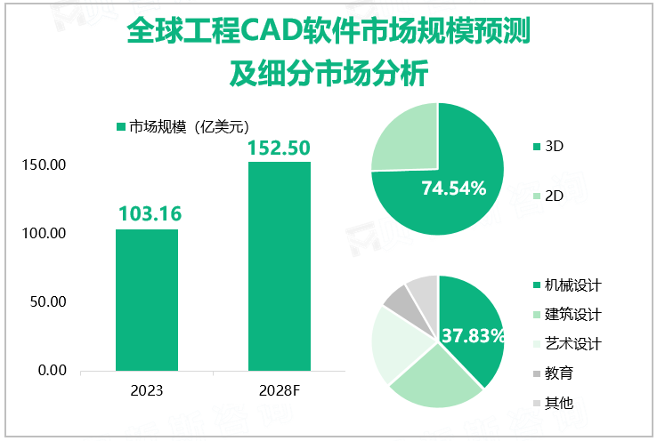 全球工程CAD软件市场规模预测及细分市场分析