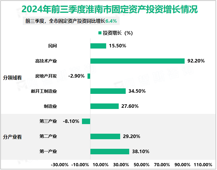 2024年前三季度淮南市固定资产投资增长情况