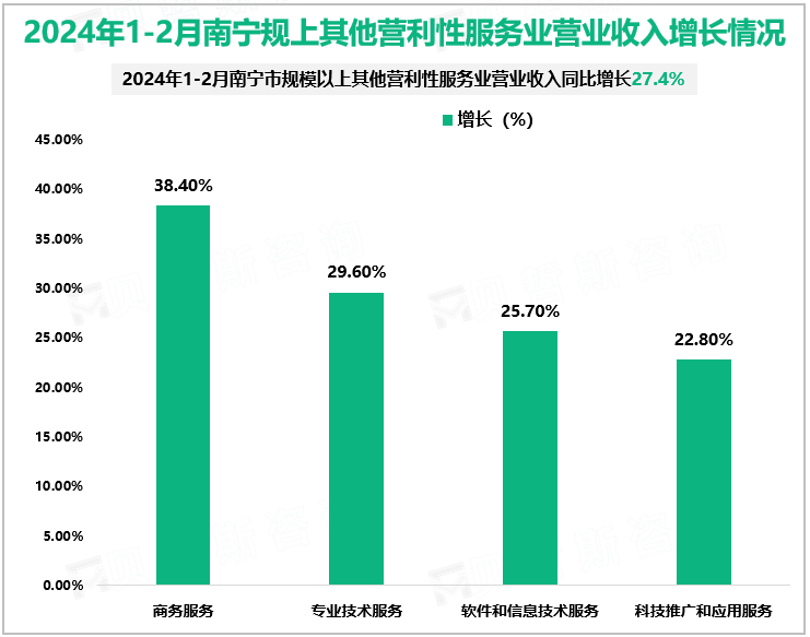 2024年1-2月南宁规上其他营利性服务业营业收入增长情况