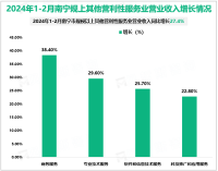 2024年一季度南宁市服务业增加值同比增长2.1%