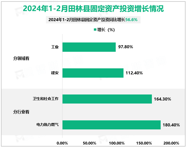 2024年1-2月田林县固定资产投资增长情况