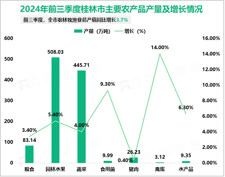 2024年前三季度桂林市主要农产品产量及增长情况
