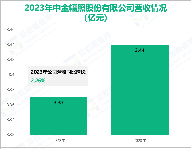 2023年中金辐照股份有限公司营收情况(亿元)