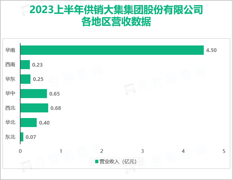 2023上半年供销大集集团股份有限公司 各地区营收数据