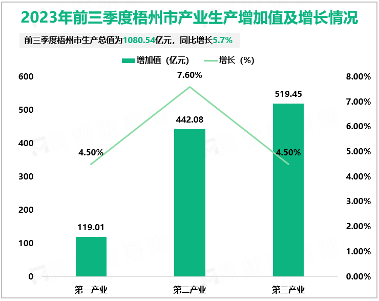 2023年前三季度梧州市产业生产增加值及增长情况