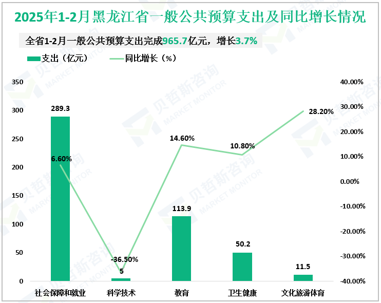 2025年1-2月黑龙江省一般公共预算支出及同比增长情况
