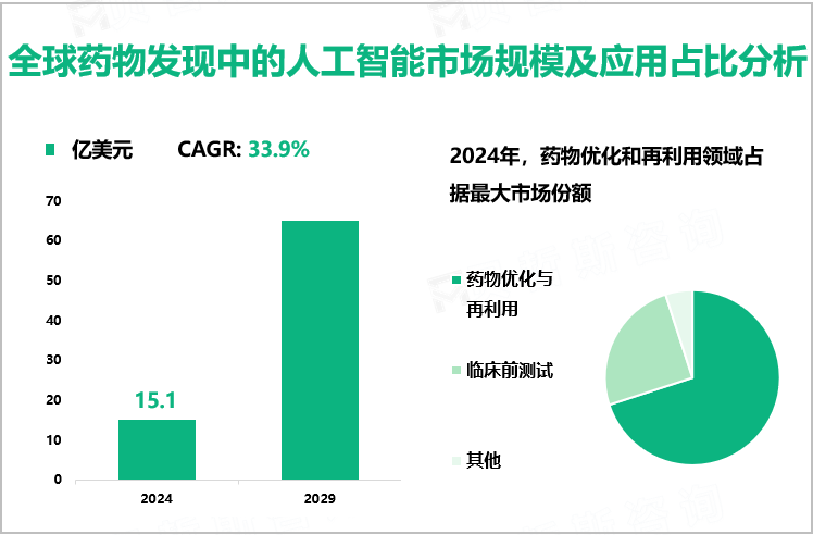 全球药物发现中的人工智能市场规模及应用占比分析