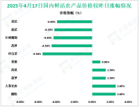 2025年4月17日“农产品批发价格200指数”为119.10