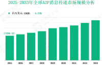 2025-2033年全球A2P消息传递市场收入与份额洞察：按类型、应用、地区和参与者分析
