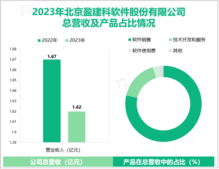 2023年北京盈建科软件股份有限公司总营收及产品占比情况