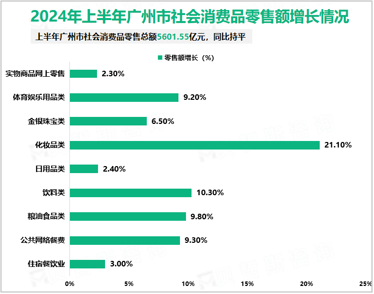 2024年上半年广州市社会消费品零售额增长情况