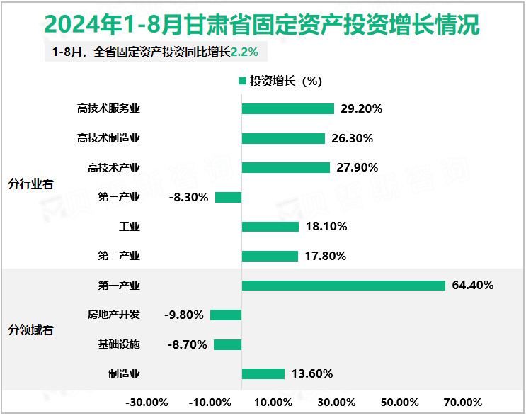 2024年1-8月甘肃省固定资产投资增长情况