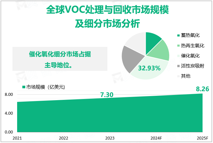 全球VOC处理与回收市场规模及各地区份额统计、预测