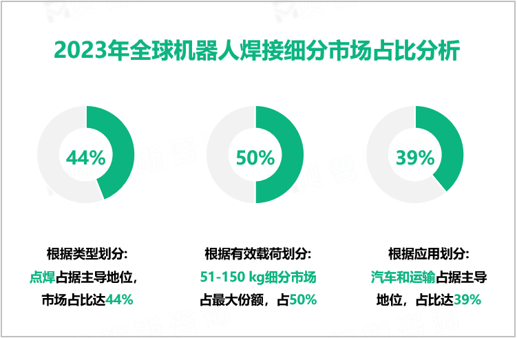 2023年全球机器人焊接细分市场占比分析