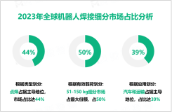 机器人焊接行业前景：预计到2028年全球市场规模将达到143.74亿美元