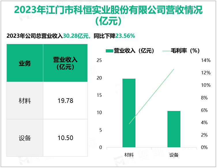 2023年江门市科恒实业股份有限公司营收情况(亿元)