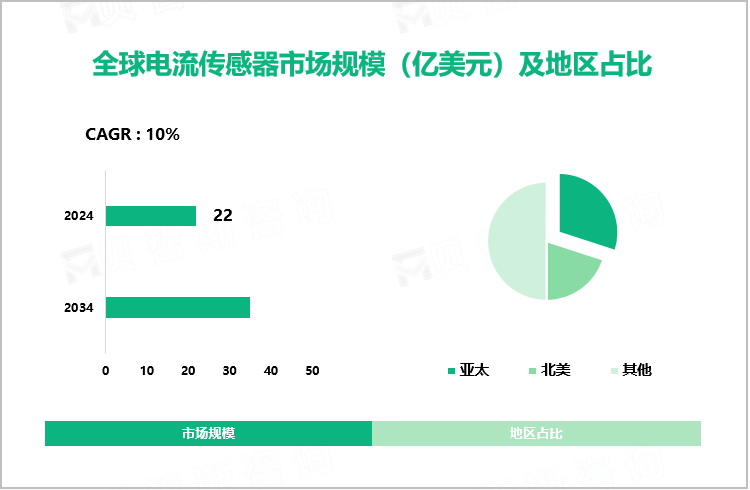 全球电流传感器市场规模（亿美元）及地区占比