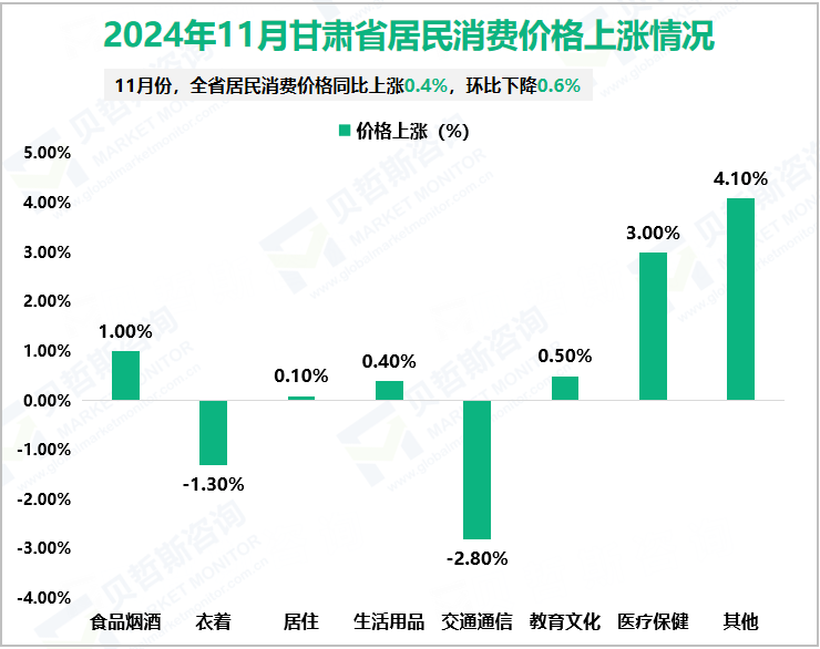 2024年11月甘肃省居民消费价格上涨情况