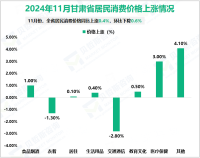 2024年1-11月甘肃省一般公共预算收入947.7亿元，同比增长4.3%