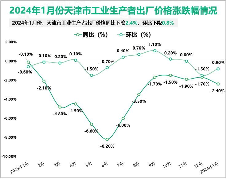 2024年1月份天津市工业生产者出厂价格涨跌幅情况