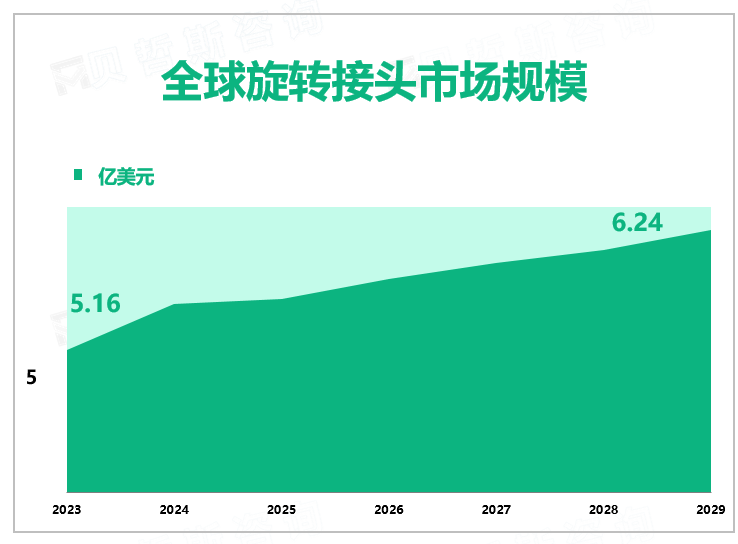 全球旋转接头市场规模