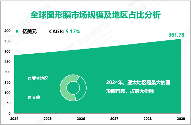 全球图形膜市场规模及地区占比分析