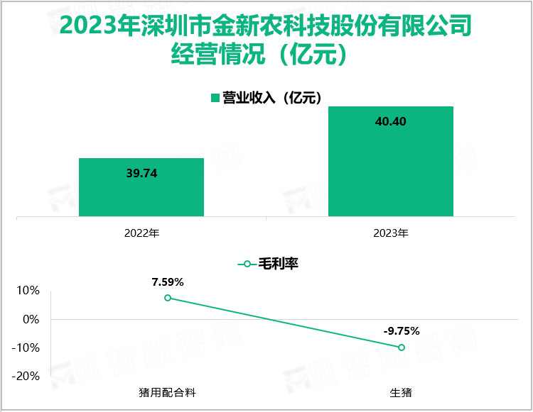 2023年深圳市金新农科技股份有限公司经营情况（亿元）