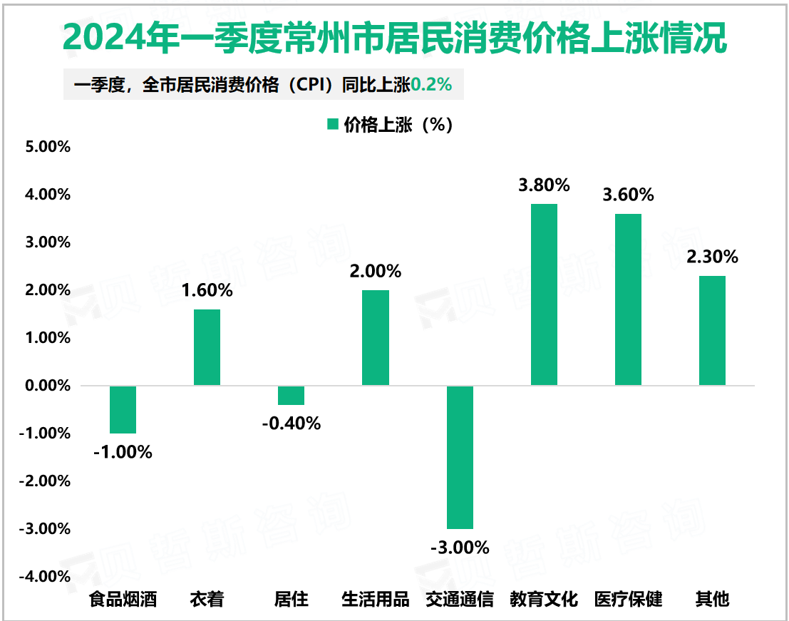 2024年一季度常州市居民消费价格上涨情况