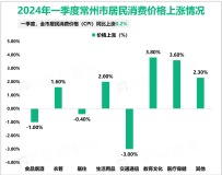 2024年一季度常州市实现社会消费品零售总额732.4亿元，同比增长1.1%