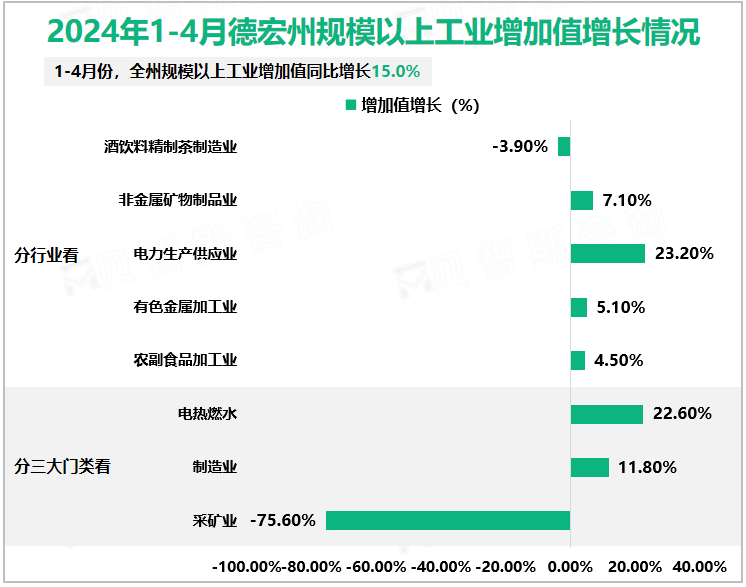 2024年1-4月德宏州规模以上工业增加值增长情况