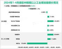 2024年1-4月德宏州规模以上工业增加值同比增长15.0%