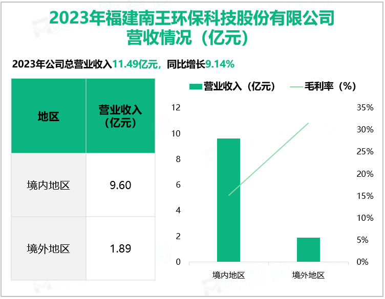 2023年福建南王环保科技股份有限公司营收情况(亿元)